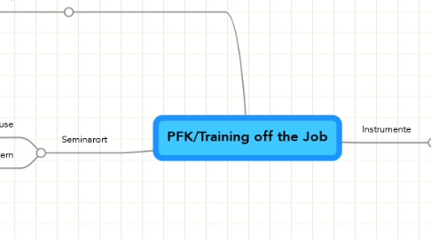 Mind Map: PFK/Training off the Job