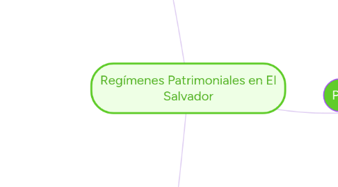 Mind Map: Regímenes Patrimoniales en El Salvador