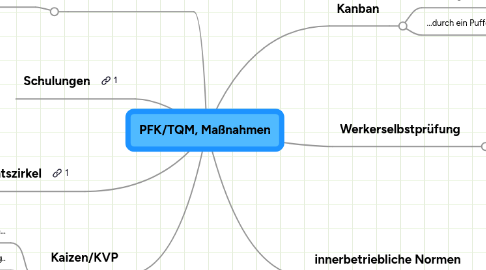 Mind Map: PFK/TQM, Maßnahmen