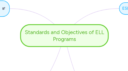 Mind Map: Standards and Objectives of ELL Programs