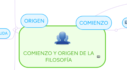 Mind Map: COMIENZO Y ORIGEN DE LA FILOSOFÍA