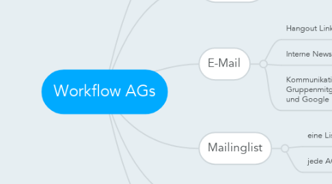 Mind Map: Workflow AGs