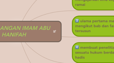 Mind Map: SUMBANGAN IMAM ABU HANIFAH