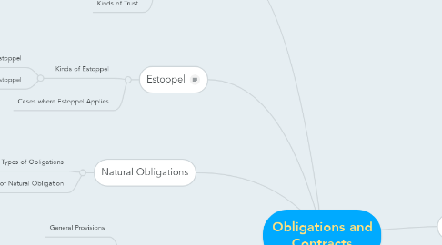Mind Map: Obligations and Contracts
