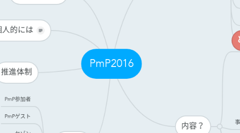 Mind Map: PmP2016
