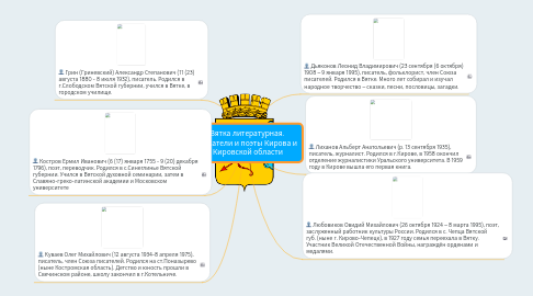 Mind Map: Вятка литературная.  Писатели и поэты Кирова и Кировской области