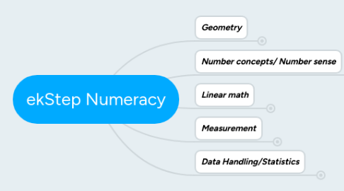 Mind Map: ekStep Numeracy