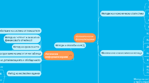 Mind Map: Методи и способи на АСД