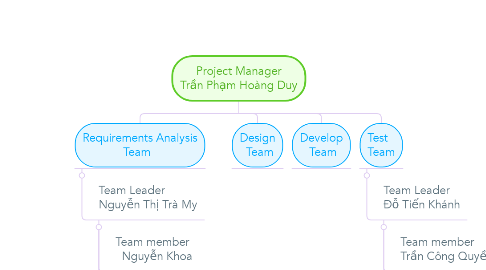 Mind Map: Project Manager Trần Phạm Hoàng Duy