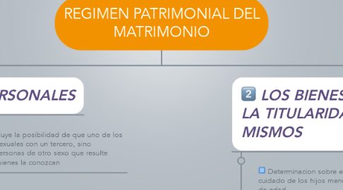 Mind Map: REGIMEN PATRIMONIAL DEL MATRIMONIO