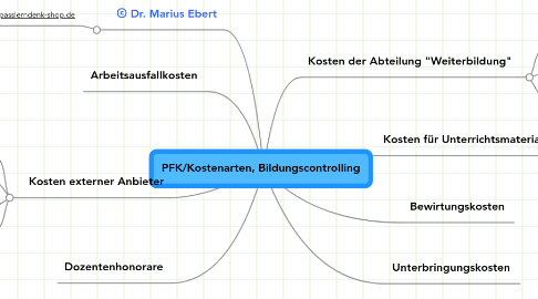 Mind Map: PFK/Kostenarten, Bildungscontrolling