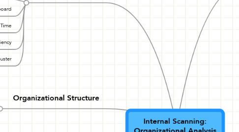 Mind Map: Internal Scanning: Organizational Analysis