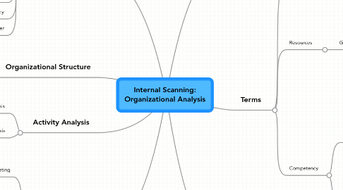 Mind Map: Internal Scanning: Organizational Analysis