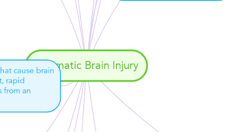 Mind Map: Traumatic Brain Injury