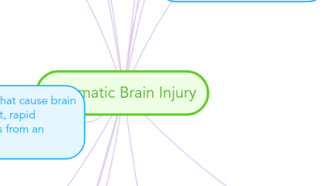 Mind Map: Traumatic Brain Injury