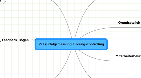 Mind Map: PFK/Erfolgsmessung, Bildungscontrolling