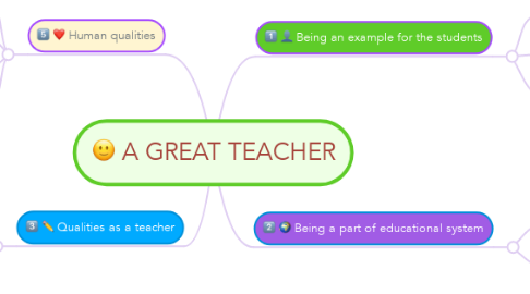 Mind Map: A GREAT TEACHER