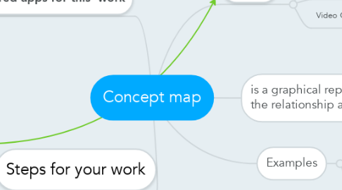Mind Map: Concept map