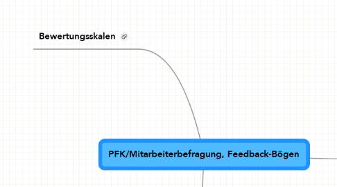 Mind Map: PFK/Mitarbeiterbefragung, Feedback-Bögen