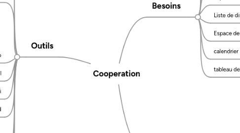 Mind Map: Cooperation