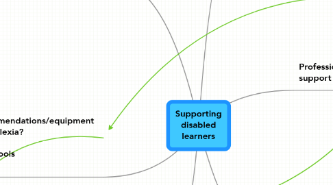 Mind Map: Supporting disabled learners