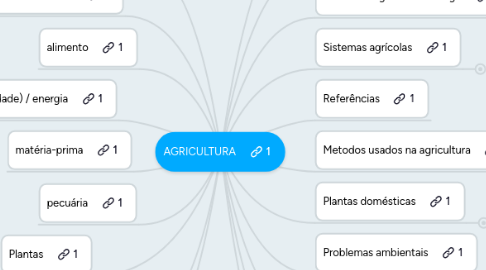 Mind Map: AGRICULTURA