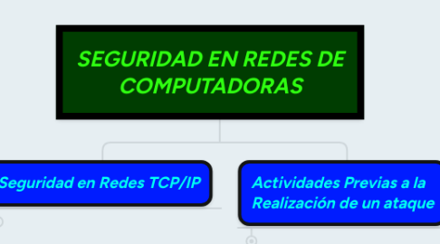 Mind Map: SEGURIDAD EN REDES DE COMPUTADORAS