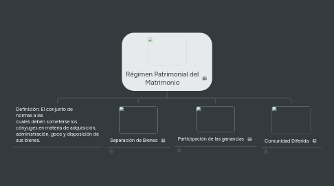 Mind Map: Régimen Patrimonial del Matrimonio