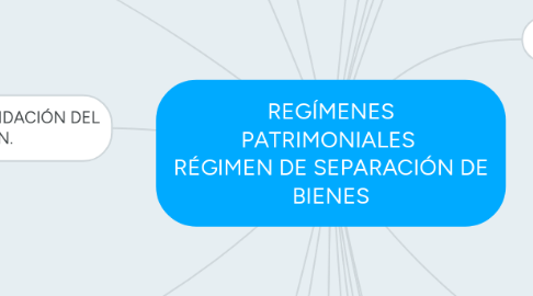 Mind Map: REGÍMENES PATRIMONIALES RÉGIMEN DE SEPARACIÓN DE BIENES