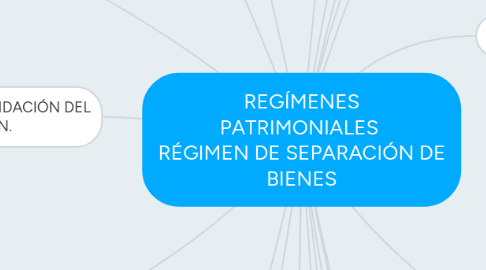 Mind Map: REGÍMENES PATRIMONIALES  RÉGIMEN DE SEPARACIÓN DE BIENES