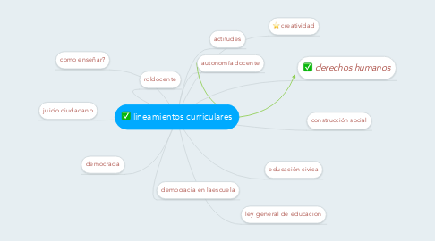 Mind Map: lineamientos curriculares