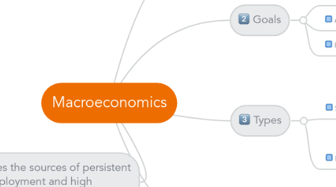 Mind Map: Macroeconomics