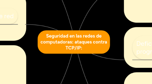 Mind Map: Seguridad en las redes de computadoras: ataques contra TCP/IP: