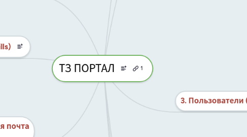 Mind Map: ТЗ ПОРТАЛ