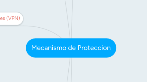 Mind Map: Mecanismo de Proteccion