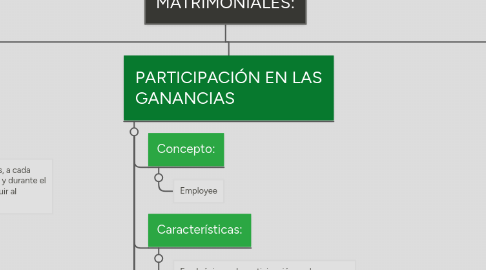 Mind Map: RÉGIMENES MATRIMONIALES: