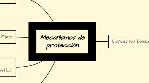 Mind Map: Mecanismos de protección