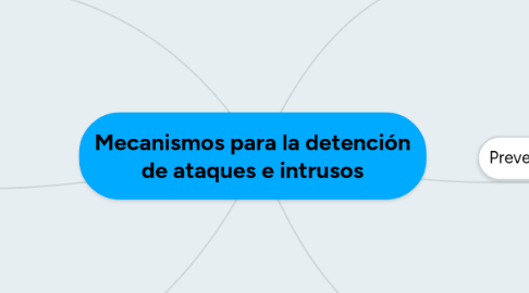 Mind Map: Mecanismos para la detención de ataques e intrusos