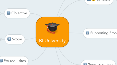 Mind Map: BI University