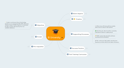 Mind Map: BI University