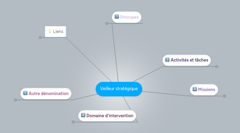 Mind Map: Veilleur stratégique