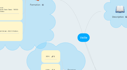 Mind Map: Veille