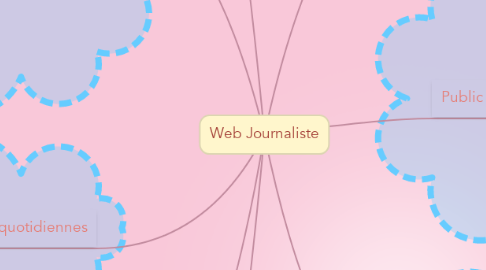 Mind Map: Web Journaliste