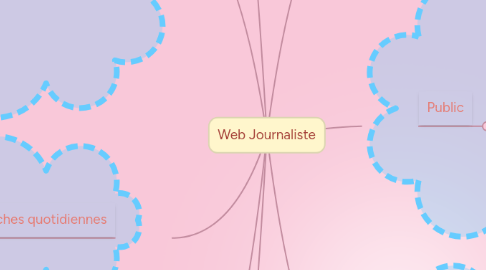 Mind Map: Web Journaliste