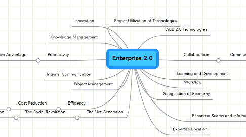 Mind Map: Enterprise 2.0