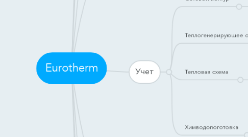 Mind Map: Eurotherm
