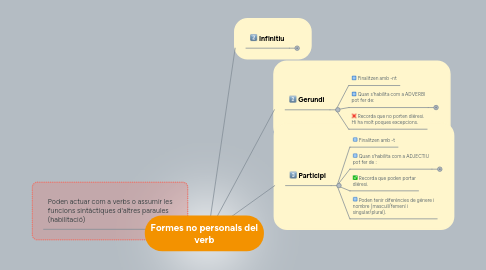 Mind Map: Formes no personals del verb