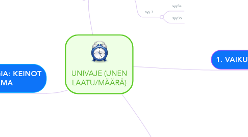Mind Map: UNIVAJE (UNEN LAATU/MÄÄRÄ)