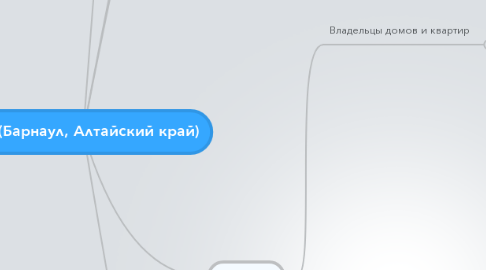 Mind Map: ЦА (Барнаул, Алтайский край)