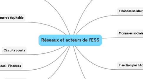 Mind Map: Réseaux et acteurs de l'ESS